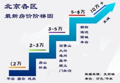 北京楼市信贷政策再度收紧